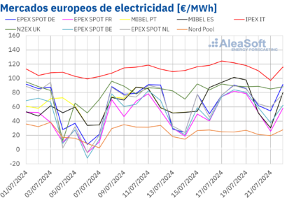 AleaSoft: Los precios de los mercados europeos subieron y la FV registró récords en Portugal y Francia