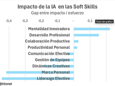 La mitad de las habilidades relacionadas con la productividad se verán afectadas por la IA