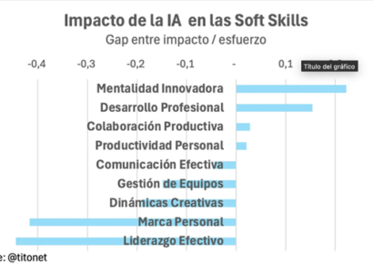 La mitad de las habilidades relacionadas con la productividad se verán afectadas por la IA