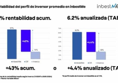 inbestMe cierra el semestre con 200 millones de euros de patrimonio gestionado