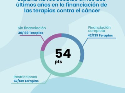 España ha retrocedido en los dos últimos años en la financiación de las terapias contra el cáncer