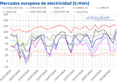 AleaSoft: El gas y el CO2 repuntaron e impulsaron los precios de los mercados eléctricos europeos