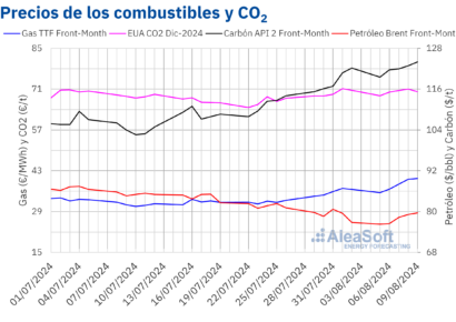 AleaSoft: Los futuros del gas TTF en máximos desde diciembre de 2023 en la segunda semana de agosto