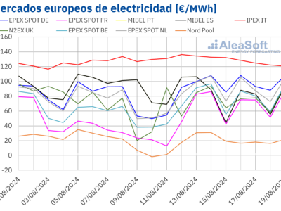 AleaSoft: Bajan los precios en el mercado ibérico mientras los precios remontan en el resto de mercados