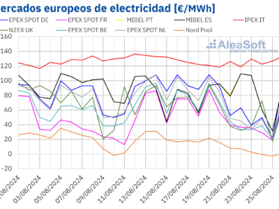 AleaSoft: Los precios en los mercados europeos revirtieron su tendencia en la cuarta semana de agosto