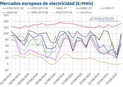 AleaSoft: Los precios en los mercados europeos revirtieron su tendencia en la cuarta semana de agosto