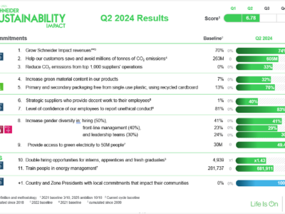 Schneider Electric persigue su ambicioso programa de transformación de la sostenibilidad con una determinación inquebrantable