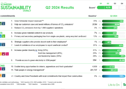 Schneider Electric persigue su ambicioso programa de transformación de la sostenibilidad con una determinación inquebrantable