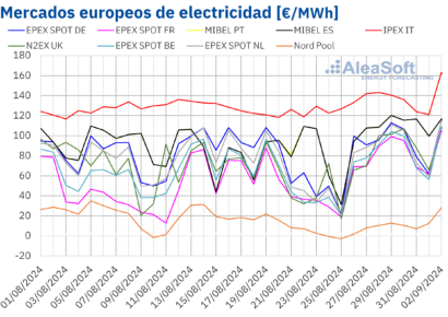 AleaSoft: Subida de los precios de los mercados europeos de electricidad en la última semana de agosto