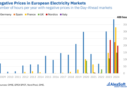 AleaSoft: Almacenamiento, hidrógeno y flexibilidad de la demanda, claves para evitar precios negativos