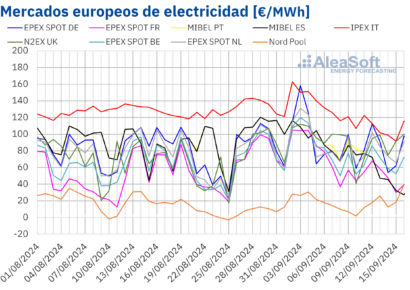 AleaSoft: Renovables, demanda, gas y CO2 se unen para bajar los precios en los mercados eléctricos europeos