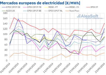 AleaSoft: Una menor producción renovable impulsa los precios de los mercados eléctricos europeos