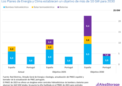 AleaSoft: El impacto de la hibridación de renovables y baterías en la transición energética y los PPA