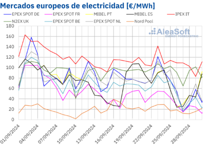 AleaSoft: La eólica europea alcanzó récords para un septiembre y empujó a la baja los precios de mercado