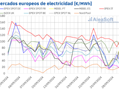 AleaSoft: La eólica europea alcanzó récords para un septiembre y empujó a la baja los precios de mercado