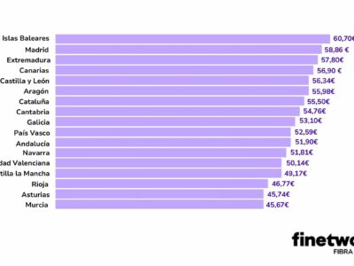 Los ciudadanos de Baleares, Madrid y Extremadura, los que más pagan en su tarifa de fibra y móvil