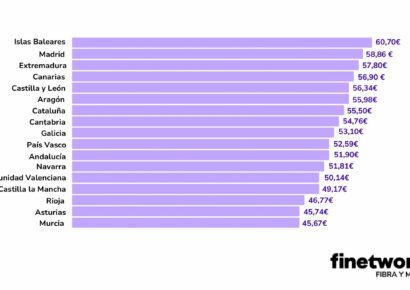 Los ciudadanos de Baleares, Madrid y Extremadura, los que más pagan en su tarifa de fibra y móvil