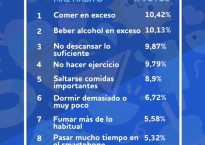 Encuesta BonusFinder: La mala alimentación y el alcohol, los peores hábitos durante las vacaciones de verano