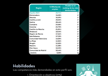 En 14 de las 17 autonomías españolas la profesión de comercial es la que recibe más ofertas de empleo