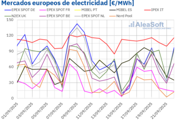 AleaSoft: caen los precios por debajo de los 60 €/MWh en la mayoría de mercados eléctricos europeos