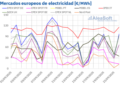 AleaSoft: caen los precios por debajo de los 60 €/MWh en la mayoría de mercados eléctricos europeos