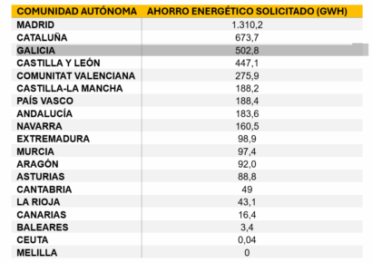 Madrid, Galicia y Cataluña lideran el ahorro energético solicitado a través del Sistema CAE