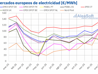AleaSoft: enero combinó precios por encima de 100 €/MWh y récords de producción renovable en Europa