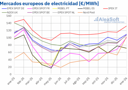 AleaSoft: enero combinó precios por encima de 100 €/MWh y récords de producción renovable en Europa