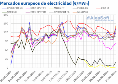 AleaSoft: los precios de mercados europeos bajan, aunque superan los 100 €/MWh, con el ibérico desacoplado