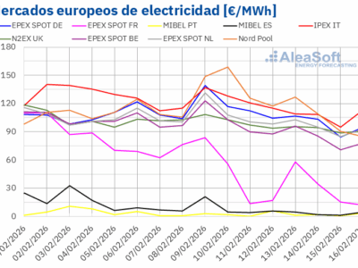 AleaSoft: los precios de los mercados eléctricos europeos bajan y el ibérico sigue desacoplado