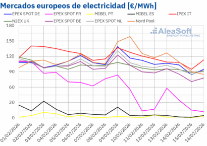 AleaSoft: los precios de los mercados eléctricos europeos bajan y el ibérico sigue desacoplado