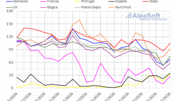 AleaSoft: gas y CO2 a la baja, Brent al alza y descensos en los mercados eléctricos europeos