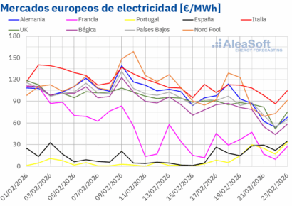 AleaSoft: gas y CO2 a la baja, Brent al alza y descensos en los mercados eléctricos europeos