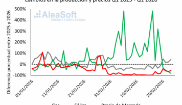 AleaSoft: la caída de la generación de electricidad con gas en España durante la entrada de 2026