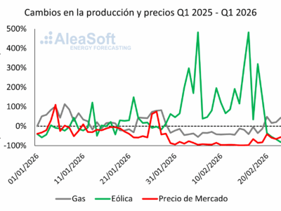 AleaSoft: la caída de la generación de electricidad con gas en España durante la entrada de 2026