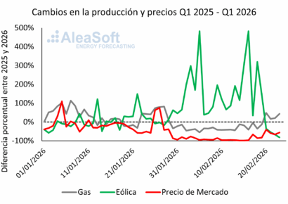 AleaSoft: la caída de la generación de electricidad con gas en España durante la entrada de 2026