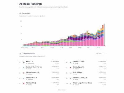 OpenClaw anuncia acceso gratuito a Kimi K2.5: su uso supera ampliamente a Gemini 3