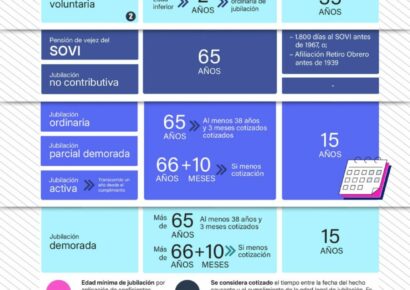 Lefebvre detalla en una infografía el marco normativo de la jubilación en 2026 sobre edades, cotización y pensiones