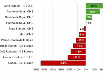 Cierre heterogéneo de los mercados agroalimentarios mundiales en 2025