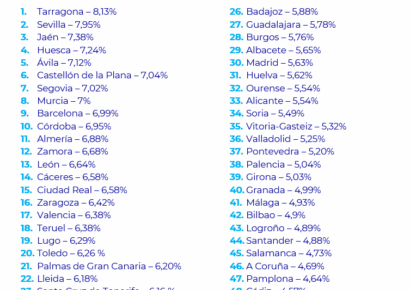 Tarragona, Sevilla, Jaén, Huesca y Ávila encabezan la lista de las capitales más rentables por encima del 7,1 %