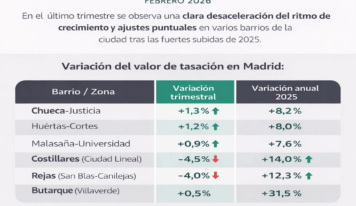 Las tasaciones detectan una desaceleración del valor de la vivienda en Madrid tras un 2025 al alza