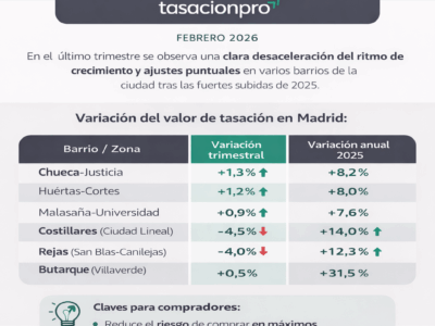 Las tasaciones detectan una desaceleración del valor de la vivienda en Madrid tras un 2025 al alza