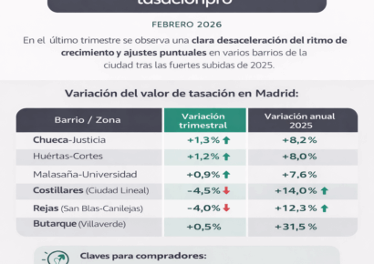 Las tasaciones detectan una desaceleración del valor de la vivienda en Madrid tras un 2025 al alza