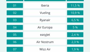 Iberia lidera el ranking de reclamaciones aéreas en 2025, según el informe de reclamador.es