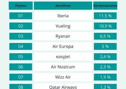 Iberia lidera el ranking de reclamaciones aéreas en 2025, según el informe de reclamador.es