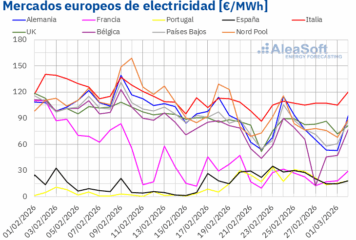 AleaSoft: los precios de mercados eléctricos europeos bajan mientras el conflicto de Irán condiciona marzo