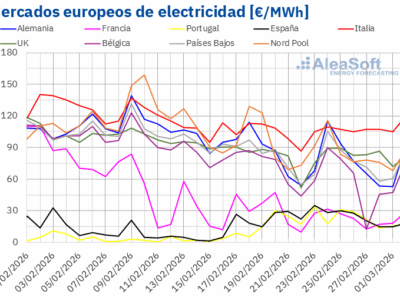 AleaSoft: los precios de mercados eléctricos europeos bajan mientras el conflicto de Irán condiciona marzo