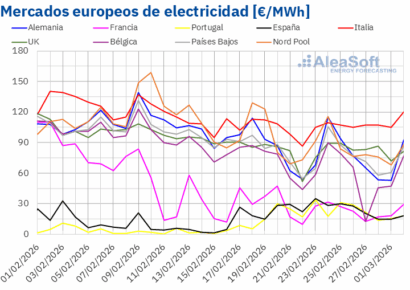 AleaSoft: los precios de mercados eléctricos europeos bajan mientras el conflicto de Irán condiciona marzo