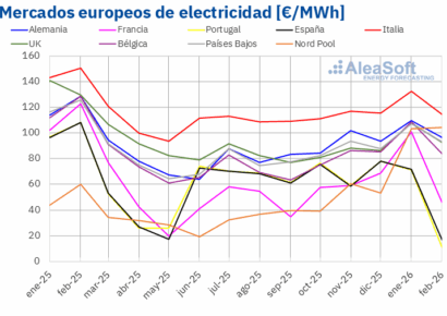 AleaSoft: Gas y CO2 a la baja y renovable récord impulsaron descensos en mercados europeos en febrero