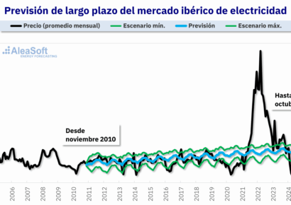 AleaSoft: Modelos híbridos: cómo incorporar el equilibrio del mercado eléctrico en modelos fundamentales